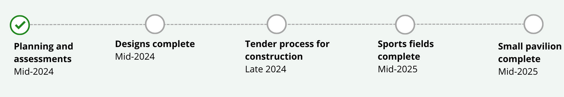 Timeline shows that planning and assessments will be complete in mid-2024. Designs will be developed in mid-2024. The tender process for construction will be complete in late 2024. Construction on the sports fields and pavilion will be completed in mid-2025.