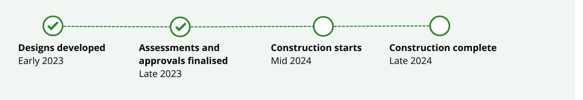 Four step timeline from designs developed in early 2023 to construction complete in late 2023
